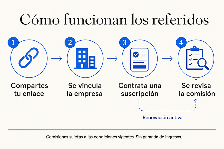 Compartes tu enlace, se vincula la empresa, contrata una suscripción y se revisa la comisión. Una renovación activa puede generar una nueva comisión, según las condiciones vigentes. Sin garantía de ingresos.