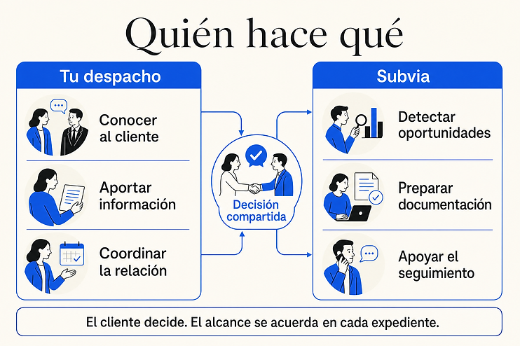 Tu despacho conoce al cliente, aporta información y coordina la relación. Subvia detecta oportunidades, prepara documentación y apoya el seguimiento. El cliente decide y el alcance se acuerda en cada expediente.