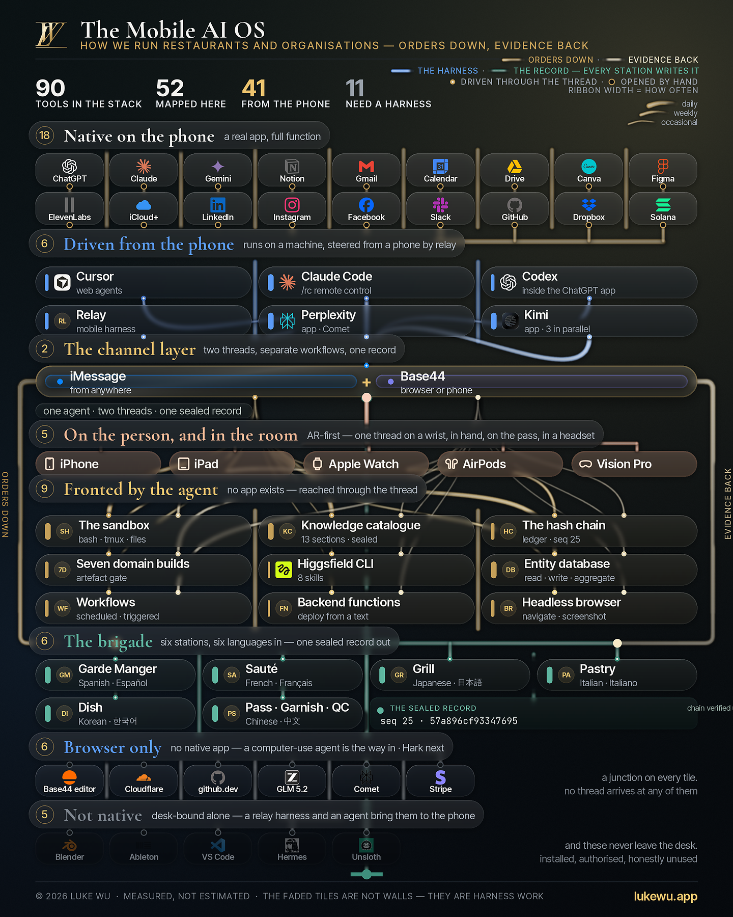 The Mobile AI OS — 90 tools in the stack, 52 mapped, 41 driven from the phone, 11 needing a relay harness.