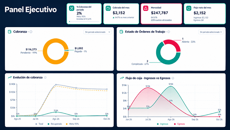 Panel Ejecutivo de kass-ai con KPIs de cobranza, morosidad, flujo neto, estado de órdenes y evolución de cobranza