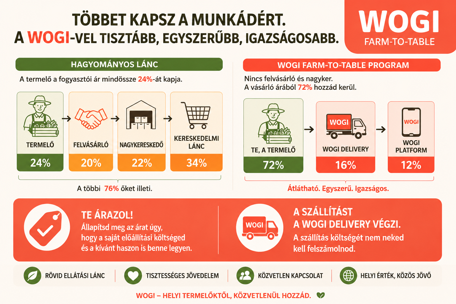 A 72%-os bevétel hogyan jön ki