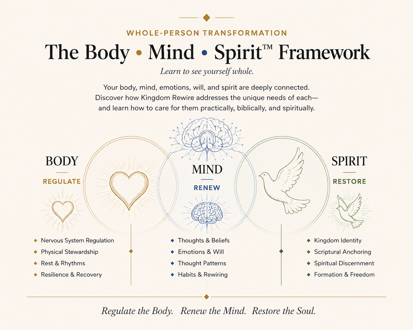 Whole-Person Transformation — The Body • Mind • Spirit™ Framework