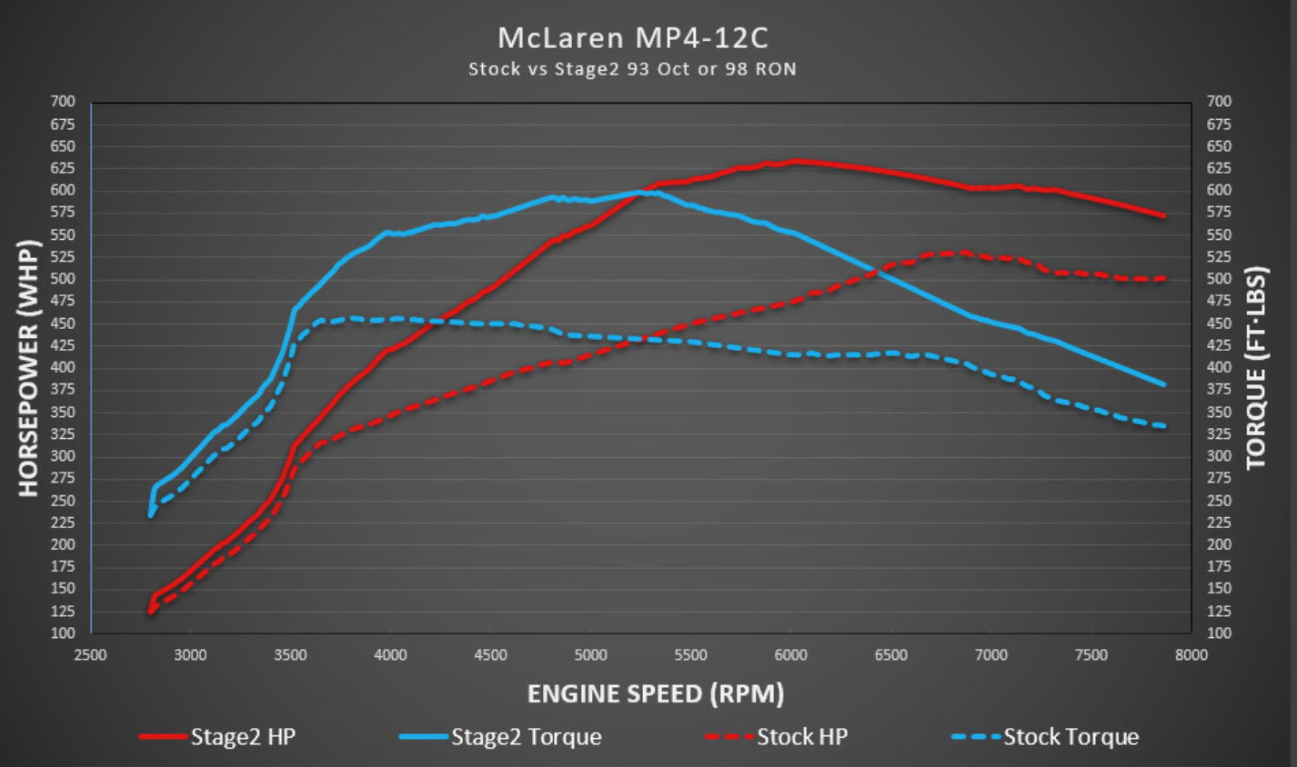 McLaren MP4-12C dyno chart — Stock vs Stage 2 — 93 Oct / 98 RON