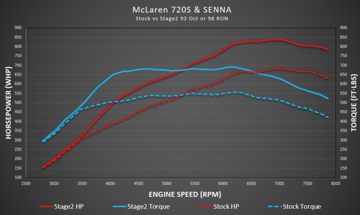 McLaren 720S & Senna dyno chart — Stock vs Stage 2 — 93 Oct / 98 RON