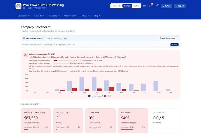 CREWERC company scoreboard with live KPIs, seasonal pacing, and revenue charts
