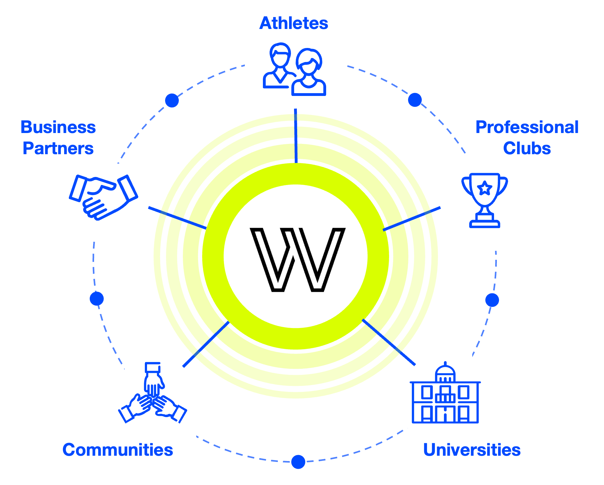 WHIZZ U network diagram: a central W connecting athletes, professional clubs, universities, communities and business partners.