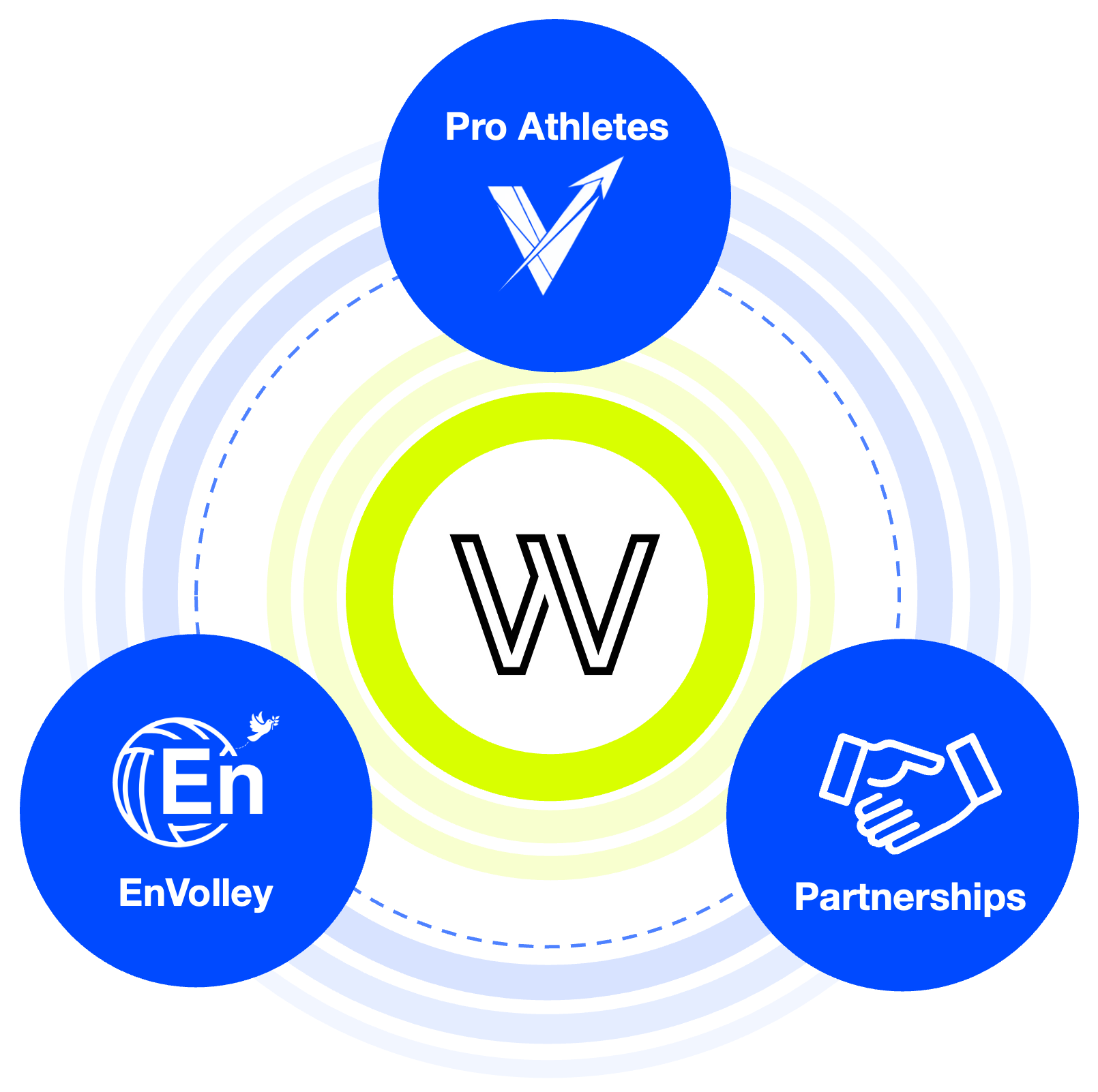 WHIZZ U three areas: Pro Athletes, EnVolley, Partnerships