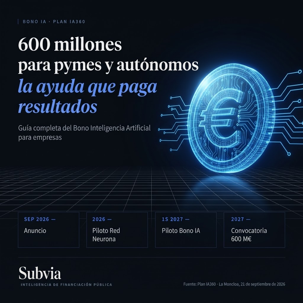 Bono IA: 600 millones para pymes y autónomos. Infografía del Plan IA360 con el calendario de hitos hasta la convocatoria de 2027.