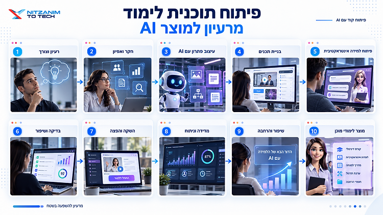 מרעיון למוצר AI