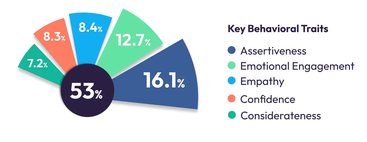 Key Behavioral Traits chart