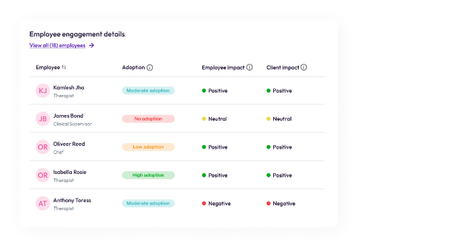 Employee engagement details table