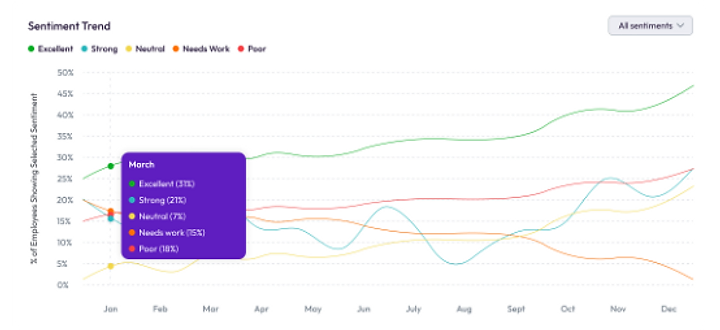 Sentiment trend line chart tracking employee sentiment from January to December