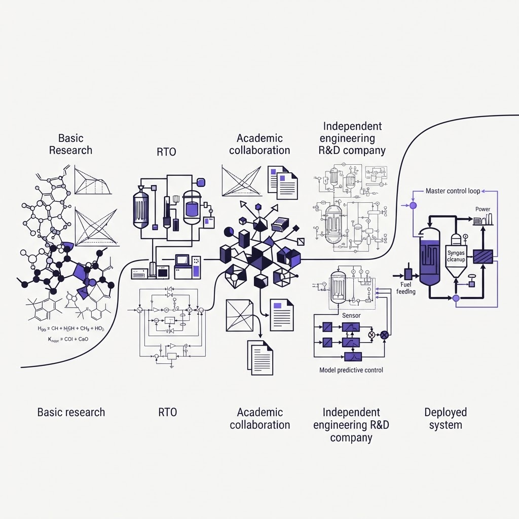 Contract Research and Development Organization Types