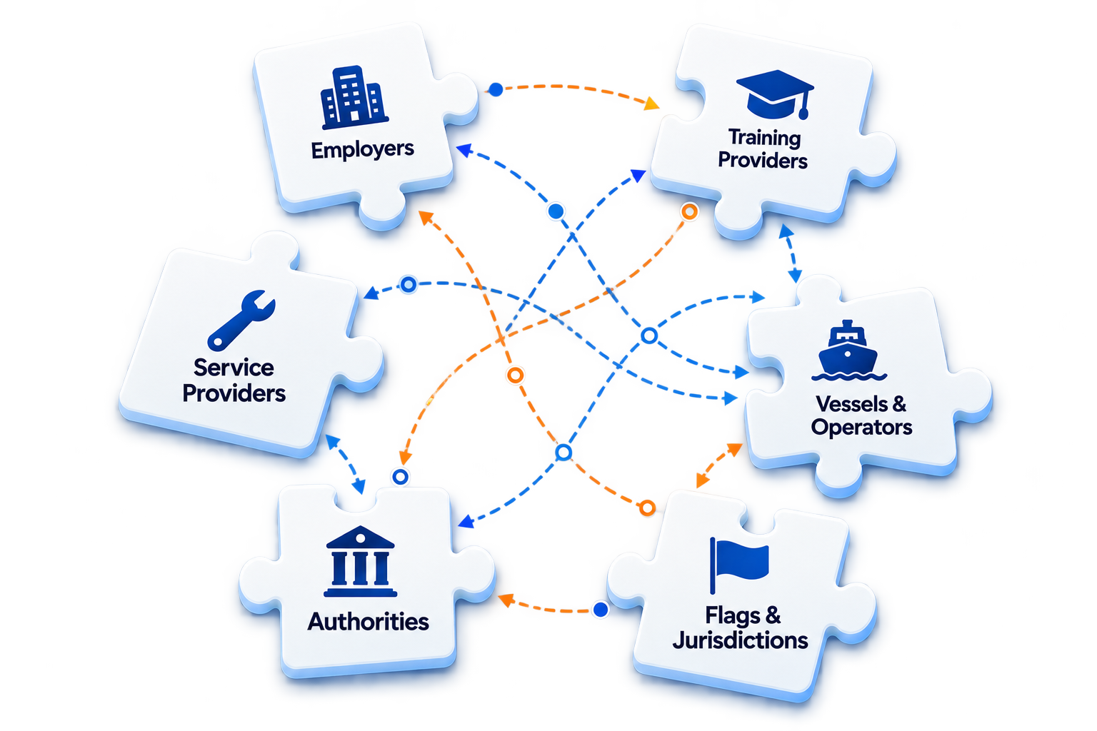 Fragmented maritime ecosystem — six entities interconnected