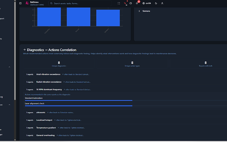Diagnostics to recommended actions — work order generation