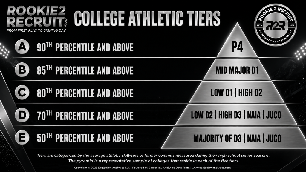 R2R College Athletic Tiers — percentile performance mapped to collegiate divisions