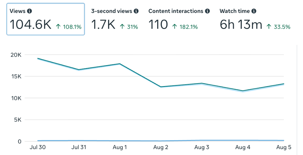 Reach Improvements