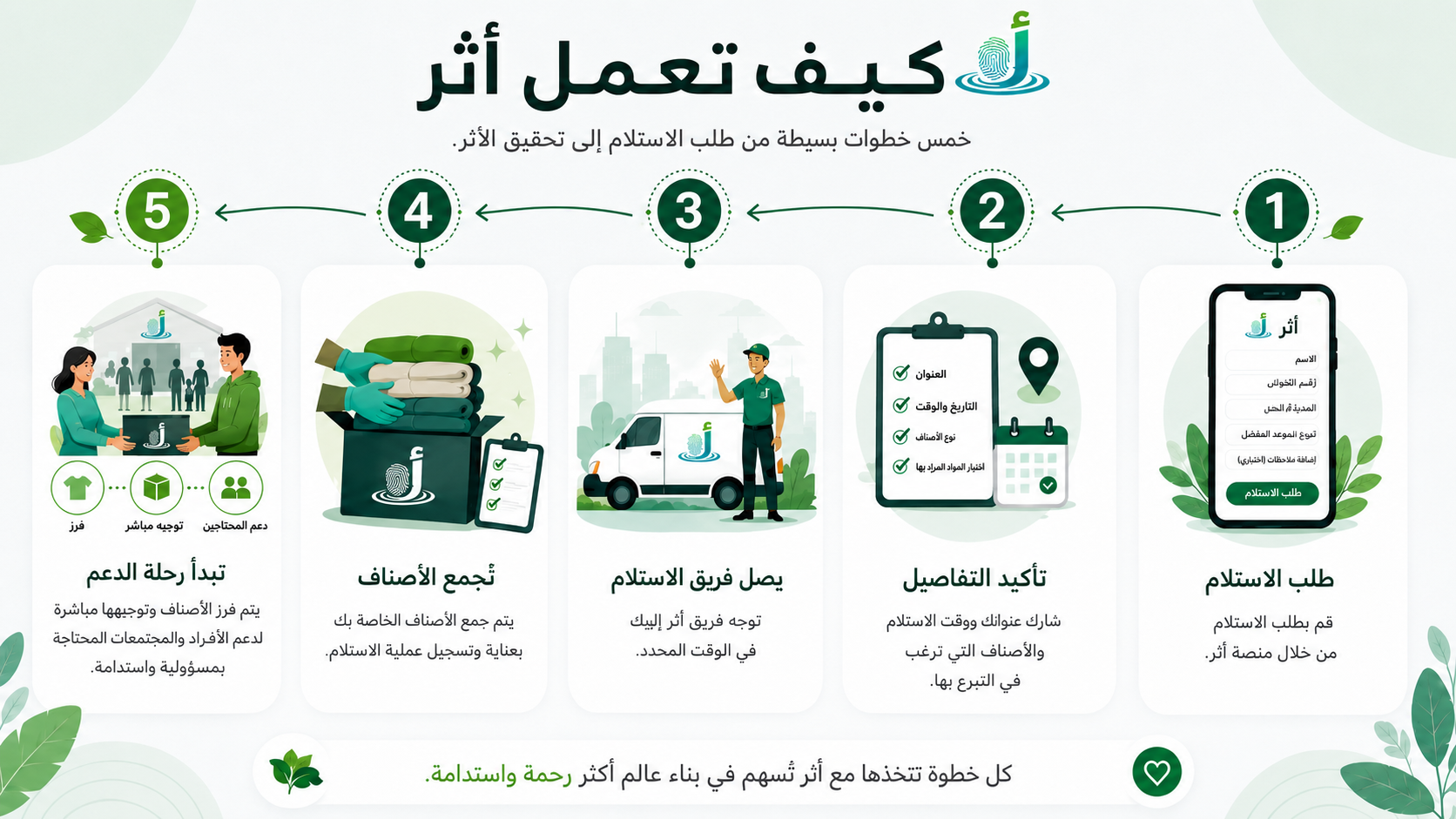 كيف تعمل أثر — خمس خطوات بسيطة من الطلب إلى الأثر