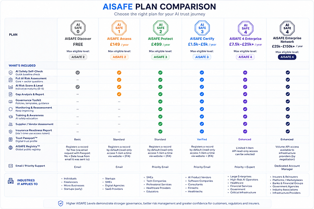 AISAFE Plan Comparison — features and pricing across all tiers