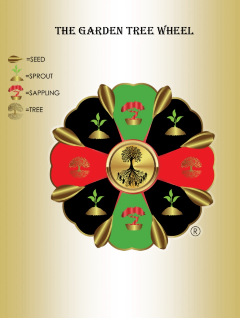The Garden Tree Wheel — Seed, Sprout, Sapling, Tree