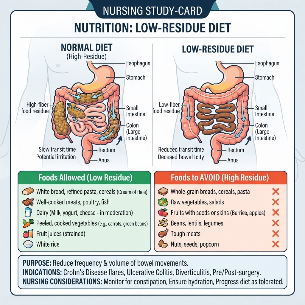 Low-Residue Diet