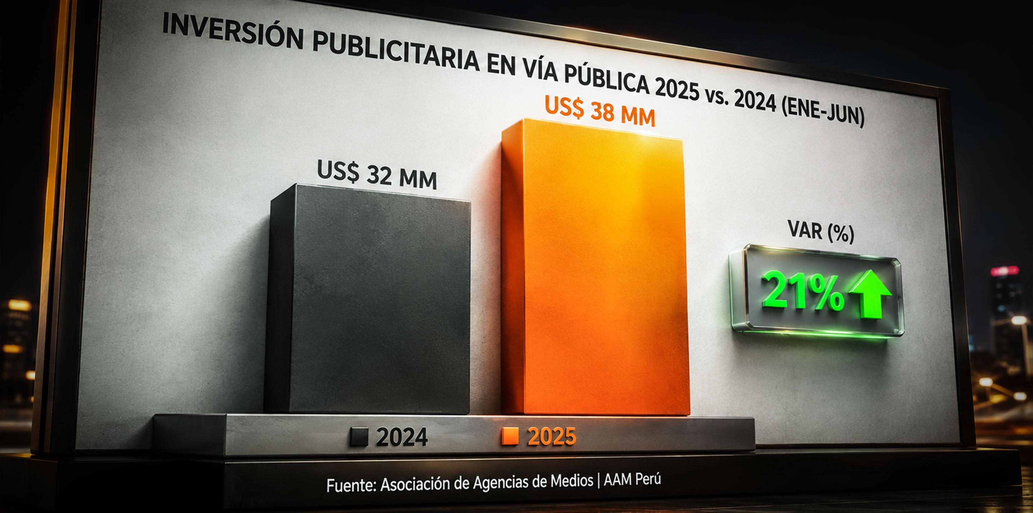 OOH lidera el crecimiento de la inversión publicitaria en medios en Perú