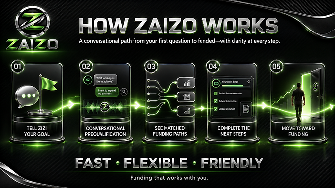 How ZAIZO works — five-step conversational path from your first question to funded