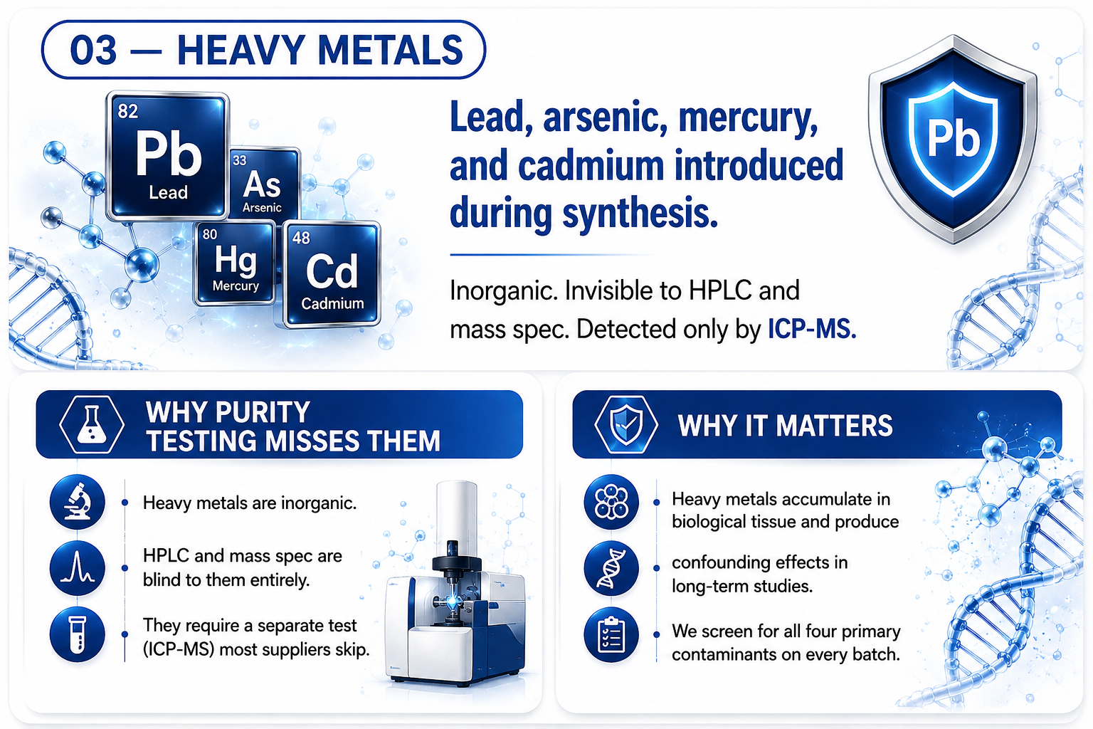 03 — Heavy Metals: lead, arsenic, mercury, and cadmium introduced during synthesis. Detected only by ICP-MS.