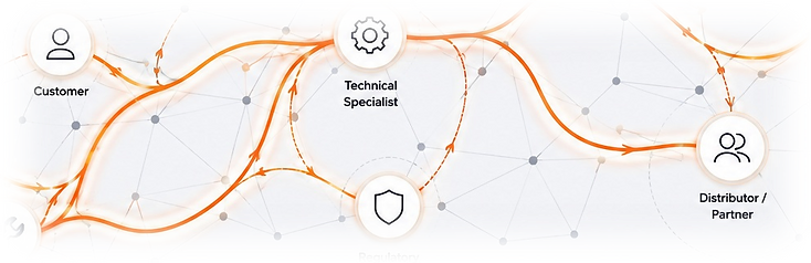 A fragment of the CUSIO network — Customer, Technical Specialist and Distributor / Partner connected by orange circulation pathways, continuing beyond the edge of the view.