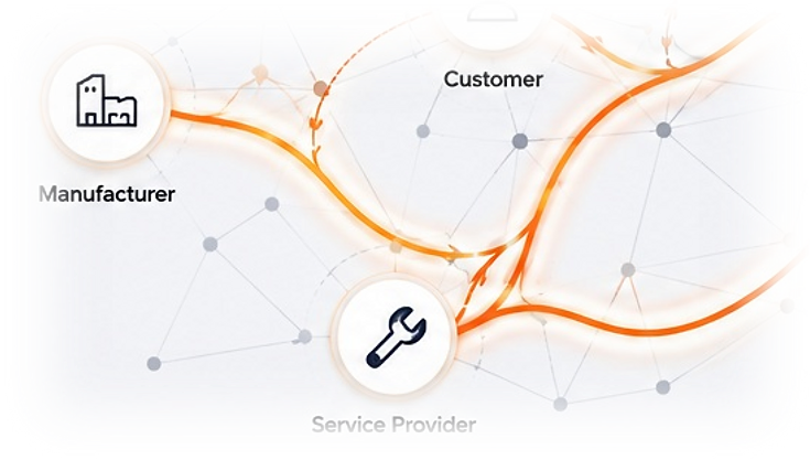 A fragment of the CUSIO network — Manufacturer, Customer and Service Provider connected by orange circulation pathways.
