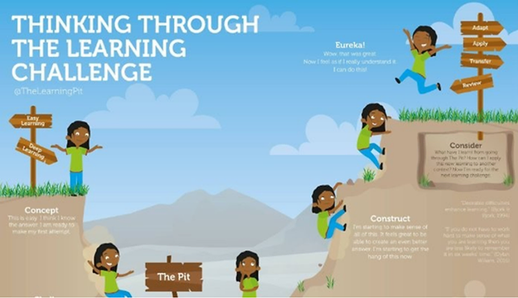 The Learning Pit — a graphic showing the journey of productive struggle from easy learning to deep learning and eureka