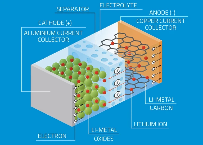 Select the right Lithium battery for optimum performance