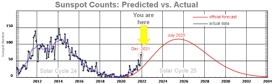 Solar Cycle 25 is heating up
