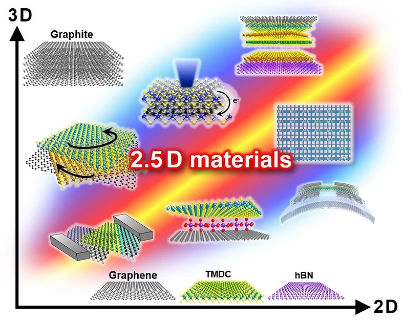 A new age of 2.5D materials important development for high performance rechargeable batteries