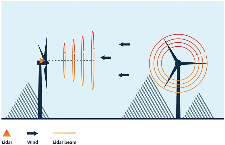 Lidar system deployed at Klipheuwel to boost turbine performance