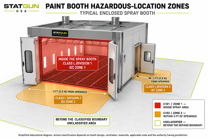Paint booth hazardous-location zones diagram showing Class I Division 1 inside the booth and Class I Division 2 within 3 feet of openings