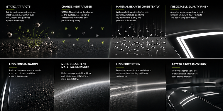 Diagram: static attracts contamination, STATGUN neutralizes the charge, materials behave consistently, resulting in a predictable quality finish, plus benefits of less contamination, more consistent material behavior, less correction, and better process control