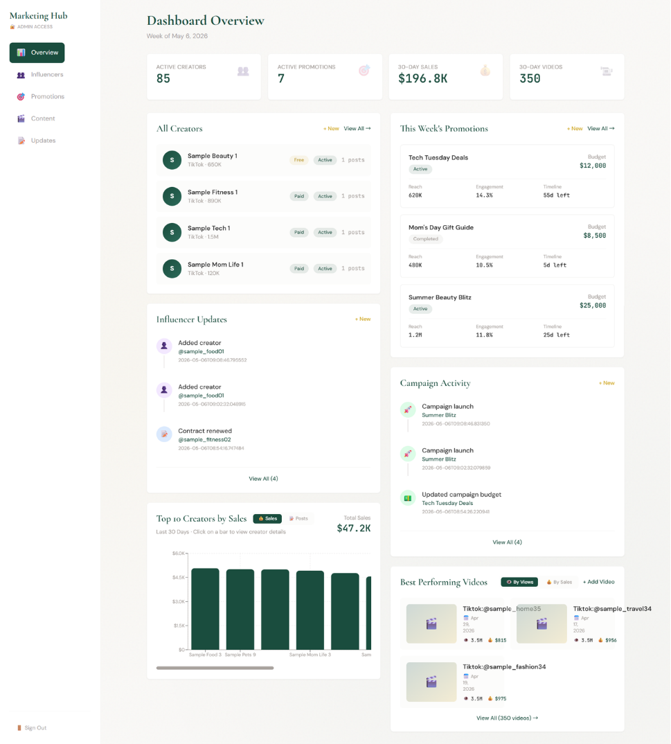 Marketing Hub dashboard overview