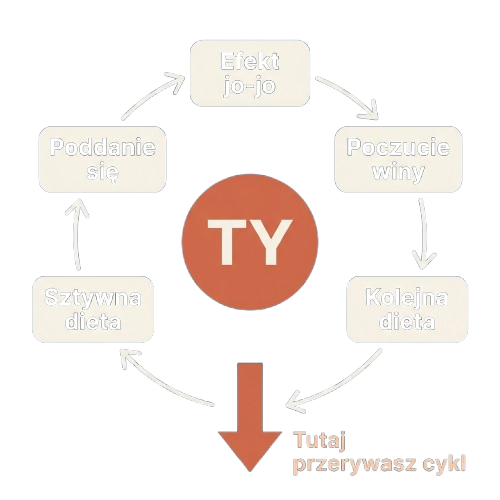 Cykl: efekt jo-jo, poczucie winy, kolejna dieta, sztywna dieta, poddanie się — a Ty przerywasz ten cykl