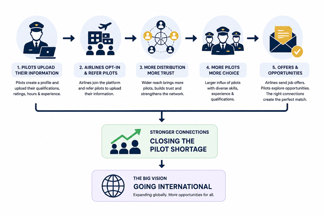 How Pilot Pathway works — pilots upload information, airlines opt in and refer pilots, wider distribution builds trust, more pilots mean more choice, offers and opportunities create the perfect match, stronger connections close the pilot shortage, and the network goes international