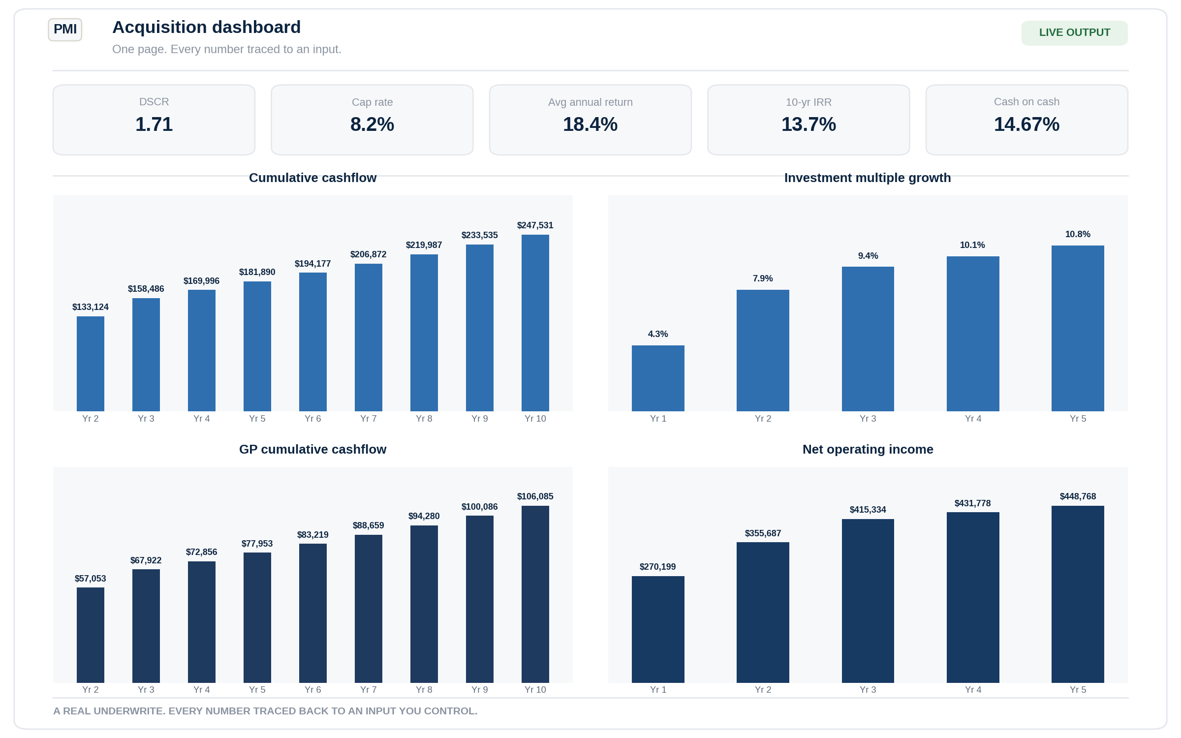 Acquisition dashboard — one page, every number traced to an input