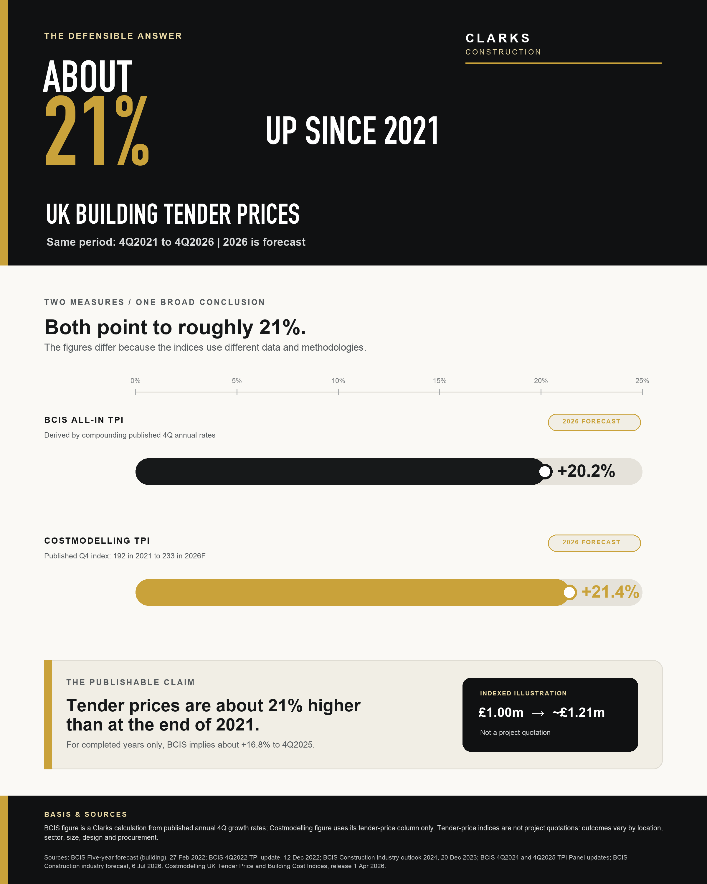 UK Tender Price Growth 2021-2026: What Drove the Rise?