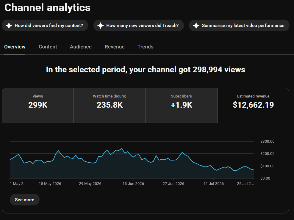YouTube Studio channel analytics: 299K views, 235.8K watch hours, +1.9K subscribers, $12,662.19 estimated revenue