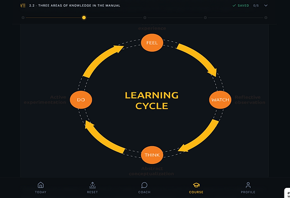 The learning cycle — feel, watch, think, do