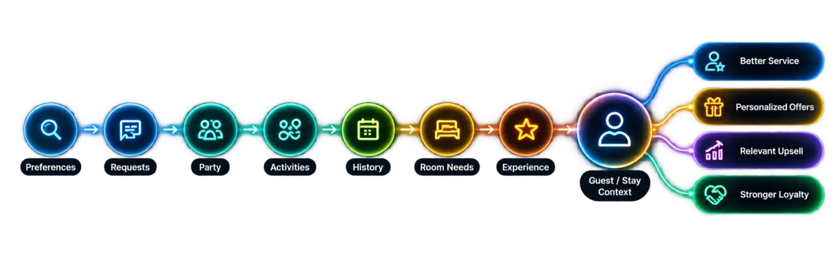 Guest Experience Intelligence — preferences, requests, party, activities, history, room needs, and experience flow into Guest / Stay Context, branching to better service, personalized offers, relevant upsell, and stronger loyalty
