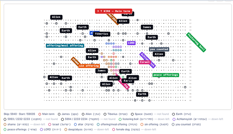 Bible Code letter matrix with highlighted terms and colour legend