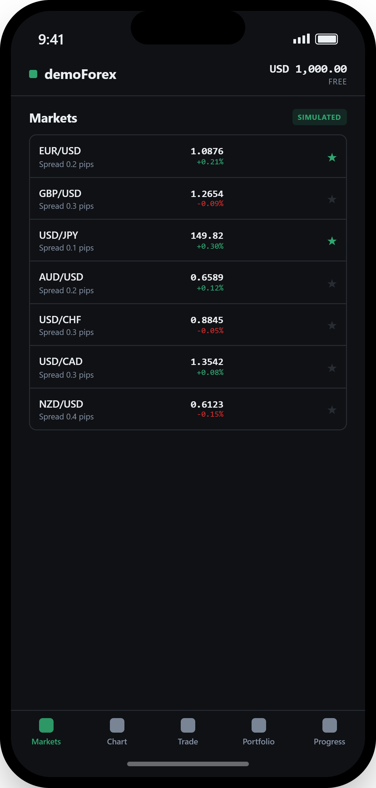 demoForex Markets screen showing currency pairs with live prices, spreads, and percentage changes