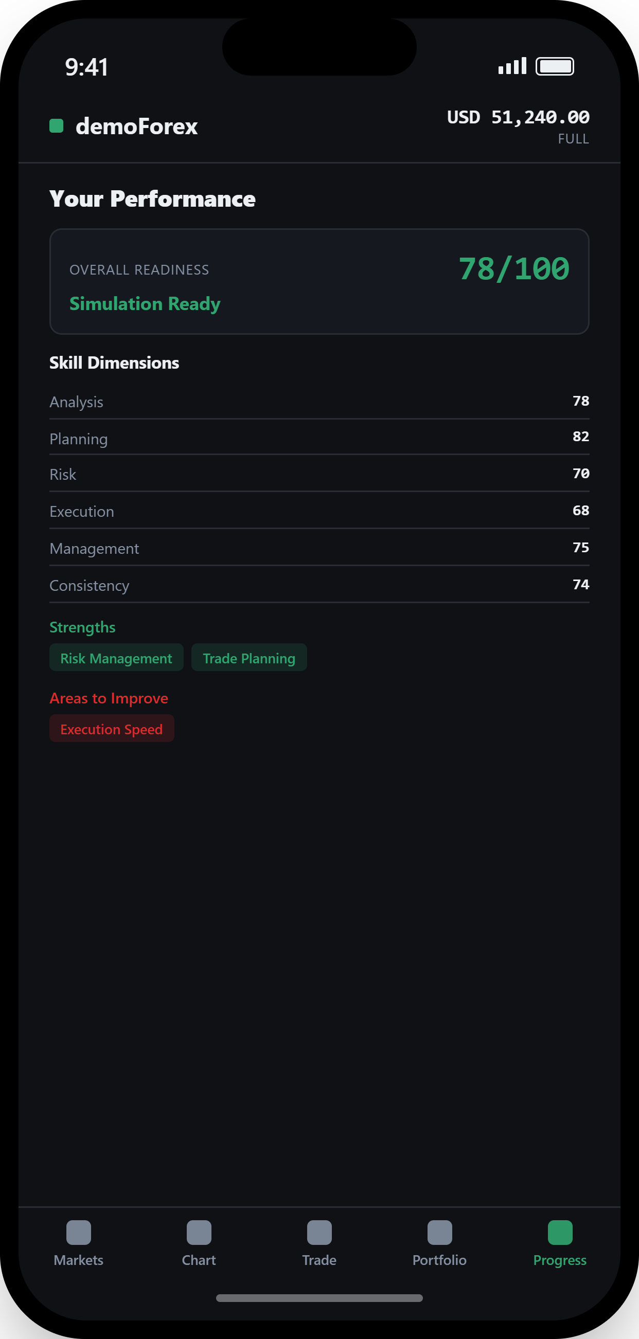 demoForex Performance review screen showing overall readiness score, skill dimensions, strengths, and areas to improve