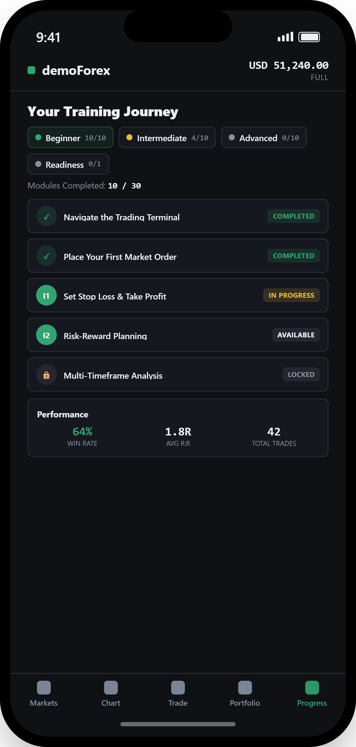 demoForex Training Progress screen showing beginner, intermediate, and advanced level completion bars