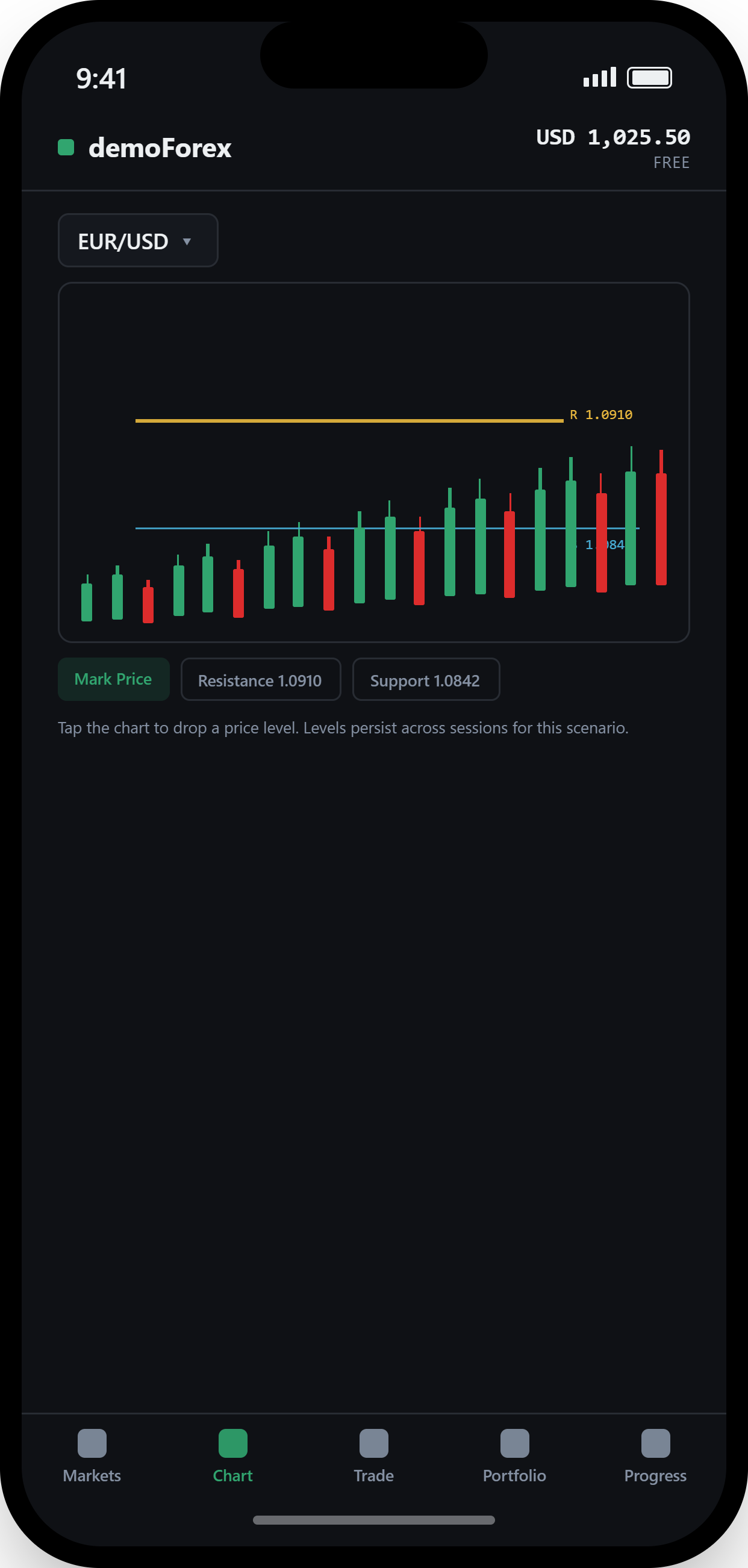 demoForex Chart screen with drawing tools showing support and resistance levels on a candlestick chart